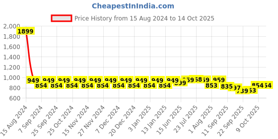 myntra.com NEOZ Kids Embellished Printed Rubber Clogs neoz Price History Graph from 15 Aug 2024 to 13 Oct 2025