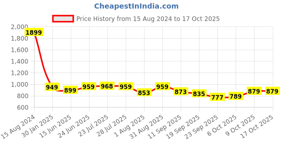 myntra.com NEOZ Kids Embellished Printed Rubber Clogs neoz Price History Graph from 15 Aug 2024 to 16 Oct 2025