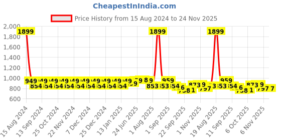 myntra.com NEOZ Kids Embellished Printed Rubber Clogs neoz Price History Graph from 15 Aug 2024 to 24 Nov 2025