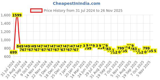 myntra.com NEOZ Kids Embellished Rubber Clogs neoz Price History Graph from 31 Jul 2024 to 26 Nov 2025