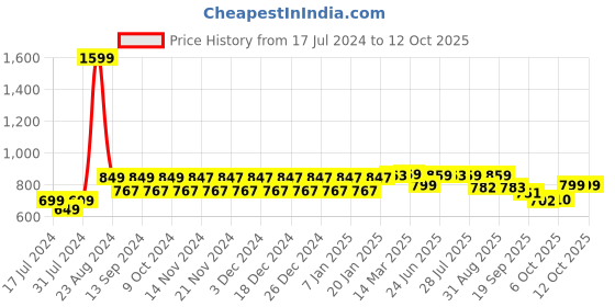 myntra.com NEOZ Kids Embellished Rubber Clogs neoz Price History Graph from 17 Jul 2024 to 12 Oct 2025