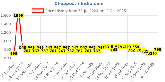 myntra.com NEOZ Kids Embellished Rubber Clogs neoz Price History Graph from 31 Jul 2024 to 10 Oct 2025
