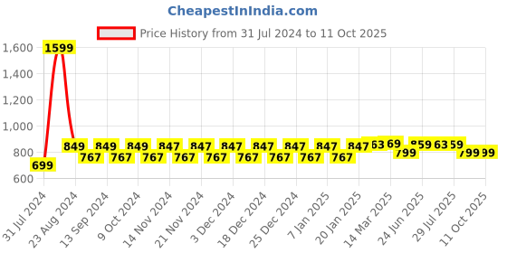 myntra.com NEOZ Kids Embellished Rubber Clogs neoz Price History Graph from 31 Jul 2024 to 10 Oct 2025