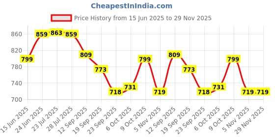 myntra.com NEOZ Kids Flip Flops neoz Price History Graph from 15 Jun 2025 to 29 Nov 2025