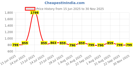 myntra.com NEOZ Kids Flip Flops neoz Price History Graph from 15 Jun 2025 to 29 Nov 2025
