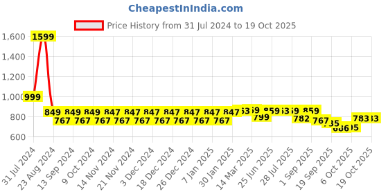 myntra.com NEOZ Kids Jibbitz Embellished Clogs neoz Price History Graph from 31 Jul 2024 to 17 Oct 2025