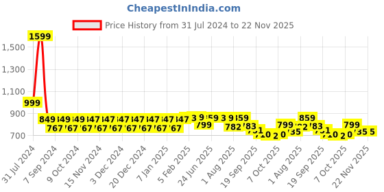 myntra.com NEOZ Kids Jibbitz Embellished Clogs neoz Price History Graph from 31 Jul 2024 to 22 Nov 2025