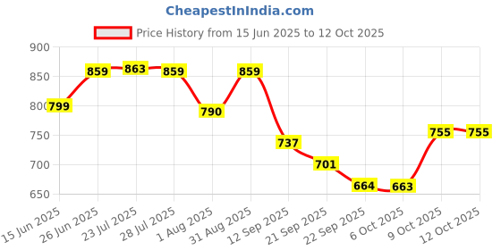 myntra.com NEOZ Kids Printed Clogs Flip Flops neoz Price History Graph from 15 Jun 2025 to 12 Oct 2025