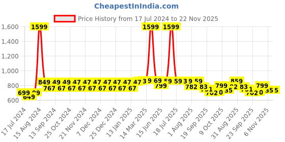 myntra.com NEOZ Kids Striped Cut-Out Rubber Clogs neoz Price History Graph from 17 Jul 2024 to 22 Nov 2025