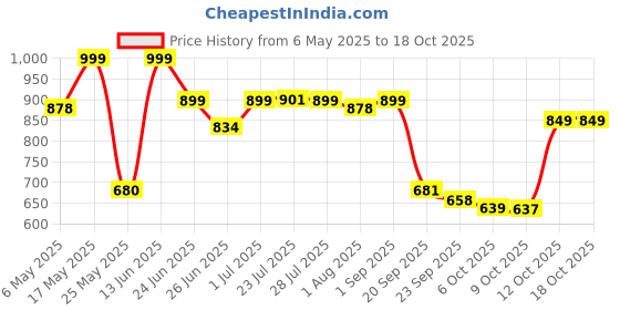 myntra.com NEOZ LEVIREX Men Lightweight & Comfortable Clogs neoz Price History Graph from 6 May 2025 to 17 Oct 2025