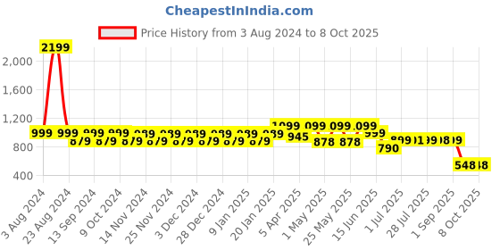 myntra.com NEOZ Men Black & Red Rubber Clogs neoz Price History Graph from 3 Aug 2024 to 6 Oct 2025