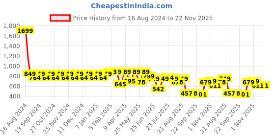 myntra.com NEOZ Men Black Rubber Thong Flip-Flops neoz Price History Graph from 16 Aug 2024 to 22 Nov 2025