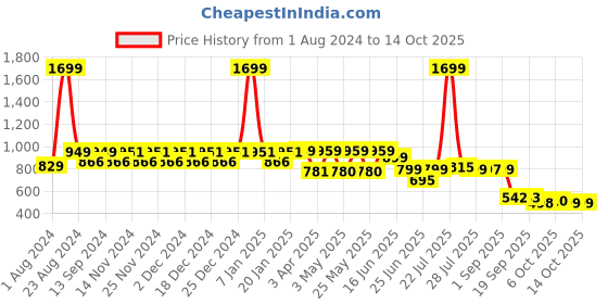 myntra.com NEOZ Men Black Self Design Thong Flip Flops neoz Price History Graph from 1 Aug 2024 to 12 Oct 2025