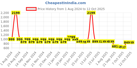 myntra.com NEOZ Men Brown & Black Rubber Clogs neoz Price History Graph from 1 Aug 2024 to 12 Oct 2025