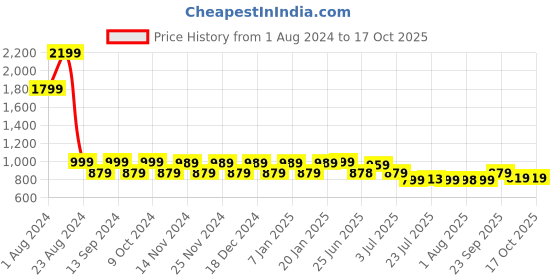 myntra.com NEOZ Men Cut-Out Detail Clogs neoz Price History Graph from 1 Aug 2024 to 15 Oct 2025