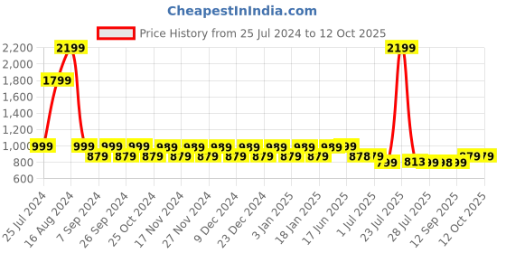 myntra.com NEOZ Men Cut-Out Detail Clogs neoz Price History Graph from 25 Jul 2024 to 12 Oct 2025
