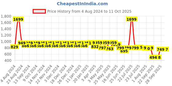 myntra.com NEOZ Men Grey & White Rubber Thong Flip-Flops neoz Price History Graph from 4 Aug 2024 to 11 Oct 2025