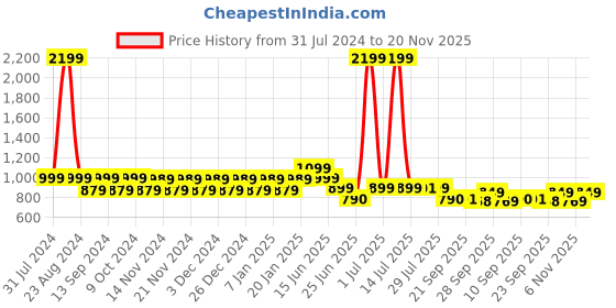 myntra.com NEOZ Men Grey Rubber Clogs neoz Price History Graph from 31 Jul 2024 to 20 Nov 2025