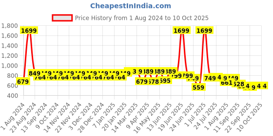 myntra.com NEOZ Men Grey Rubber Thong Flip-Flops neoz Price History Graph from 1 Aug 2024 to 9 Oct 2025