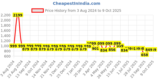 myntra.com NEOZ Men Khaki & White Rubber Clogs neoz Price History Graph from 3 Aug 2024 to 8 Oct 2025