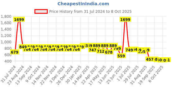 myntra.com NEOZ Men Khaki Rubber Thong Flip-Flops neoz Price History Graph from 31 Jul 2024 to 8 Oct 2025