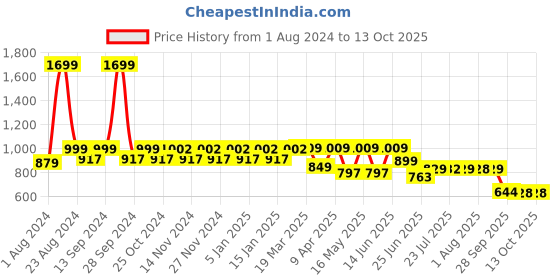 myntra.com NEOZ Men Navy Blue & Red Rubber Slip-On neoz Price History Graph from 1 Aug 2024 to 12 Oct 2025