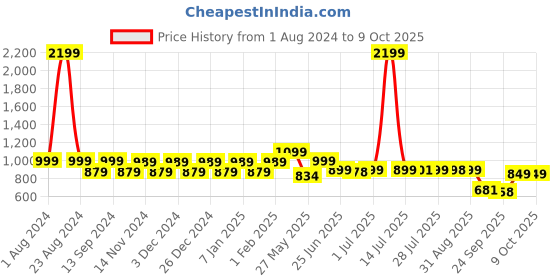 myntra.com NEOZ Men Navy Blue & White Rubber Clogs neoz Price History Graph from 1 Aug 2024 to 9 Oct 2025