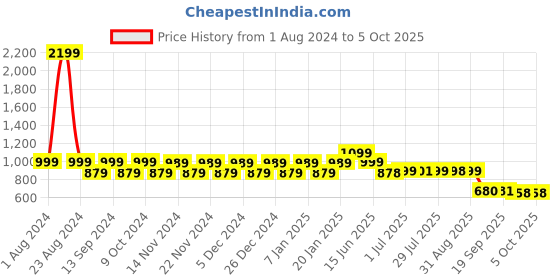 myntra.com NEOZ Men Navy Blue Rubber Clogs neoz Price History Graph from 1 Aug 2024 to 4 Oct 2025