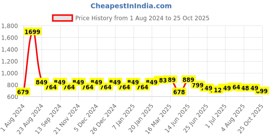 myntra.com NEOZ Men Navy Blue Rubber Slip-On neoz Price History Graph from 1 Aug 2024 to 25 Oct 2025
