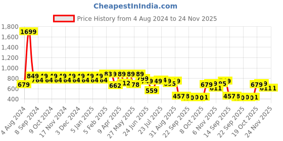 myntra.com NEOZ Men Navy Blue Rubber Thong Flip-Flops neoz Price History Graph from 4 Aug 2024 to 23 Nov 2025