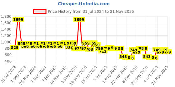 myntra.com NEOZ Men Navy Blue Thong Flip Flops neoz Price History Graph from 31 Jul 2024 to 20 Nov 2025