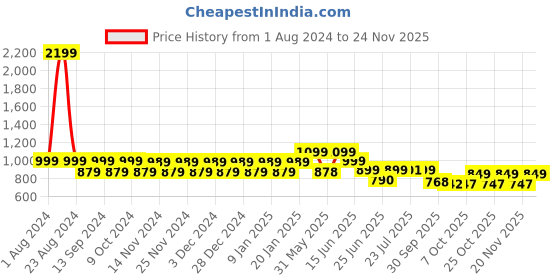 myntra.com NEOZ Men Olive Camouflage Clogs with Back Strap neoz Price History Graph from 1 Aug 2024 to 24 Nov 2025