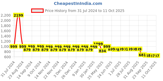 myntra.com NEOZ Men Rubber Clogs neoz Price History Graph from 31 Jul 2024 to 11 Oct 2025