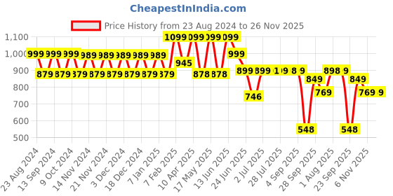 myntra.com NEOZ Men Rubber Clogs neoz Price History Graph from 23 Aug 2024 to 25 Nov 2025