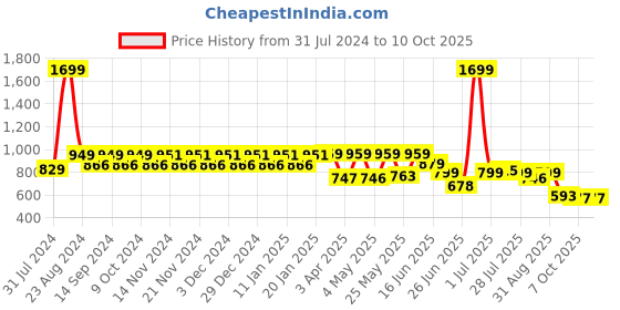 myntra.com NEOZ Men Rubber Slider Flip Flop neoz Price History Graph from 31 Jul 2024 to 7 Oct 2025