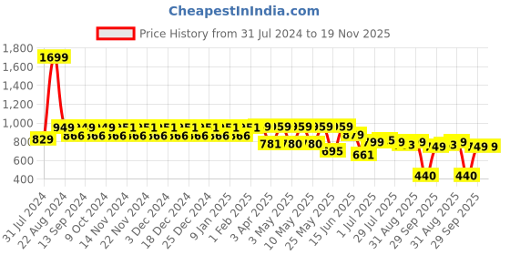 myntra.com NEOZ Men Rubber Slider Flip Flops neoz Price History Graph from 31 Jul 2024 to 18 Nov 2025