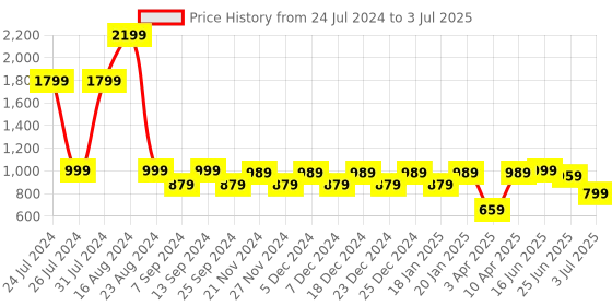 myntra.com NEOZ Men Self Design Clogs neoz Price History Graph from 24 Jul 2024 to 3 Jul 2025