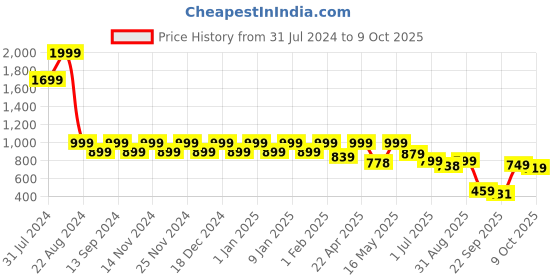 myntra.com NEOZ Men Textured Thong Flip-Flops neoz Price History Graph from 31 Jul 2024 to 9 Oct 2025