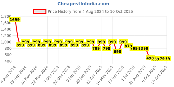 myntra.com NEOZ Men Textured Thong Flip-Flops neoz Price History Graph from 4 Aug 2024 to 9 Oct 2025