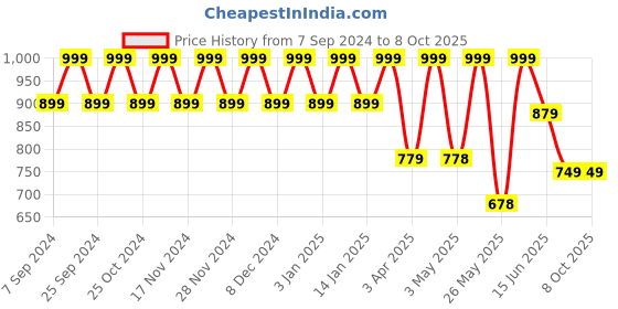 myntra.com NEOZ Men Textured Thong Flip-Flops neoz Price History Graph from 7 Sep 2024 to 7 Oct 2025