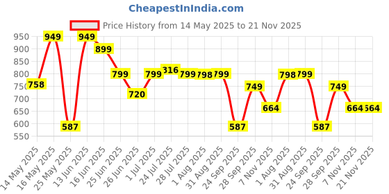 myntra.com NEOZ Men Thong Flip-Flops Grip & Bounce With 40% Less Pressure neoz Price History Graph from 14 May 2025 to 20 Nov 2025