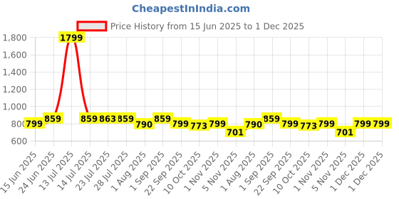 myntra.com NEOZ Unisex Kids Casual Clogs neoz Price History Graph from 15 Jun 2025 to 30 Nov 2025