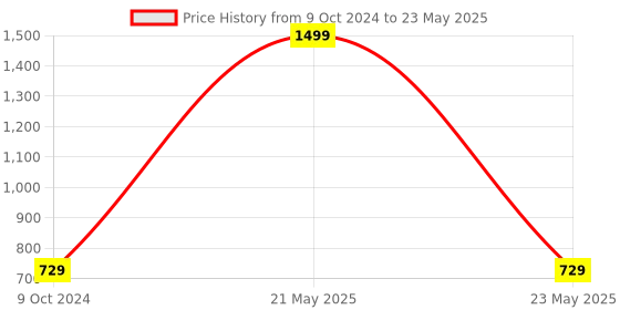 myntra.com NEPRI Abstract Printed Structured Sling Bag With Tasselled nepri Price History Graph from 9 Oct 2024 to 23 May 2025