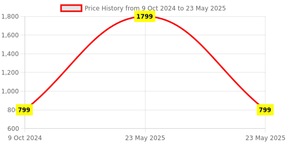 myntra.com NEPRI Ethnic Motifs Printed Shopper Tote Bag With Tasselled nepri Price History Graph from 9 Oct 2024 to 23 May 2025