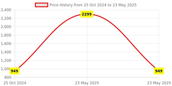 myntra.com NEPRI Ethnic Motifs Printed Structured Shoulder Bag with Tasselled nepri Price History Graph from 25 Oct 2024 to 23 May 2025