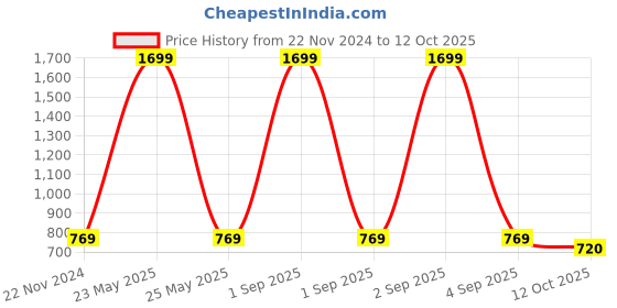 myntra.com NEPRI Floral Printed Structured Sling Bag nepri Price History Graph from 22 Nov 2024 to 12 Oct 2025