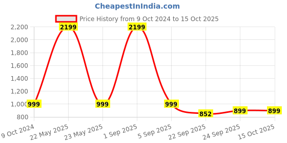 myntra.com NEPRI Lotus Block Printed Laptop Bag nepri Price History Graph from 9 Oct 2024 to 14 Oct 2025