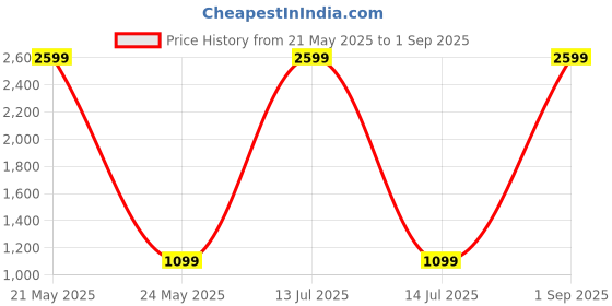 myntra.com NEPRI Printed Shopper Tote Bag nepri Price History Graph from 21 May 2025 to 1 Sep 2025