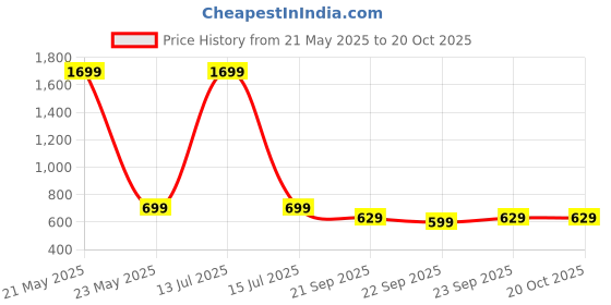 myntra.com NEPRI Printed Sling Bag With Tasselled nepri Price History Graph from 21 May 2025 to 17 Oct 2025