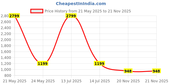 myntra.com NEPRI Shopper Tote Bag nepri Price History Graph from 21 May 2025 to 20 Nov 2025
